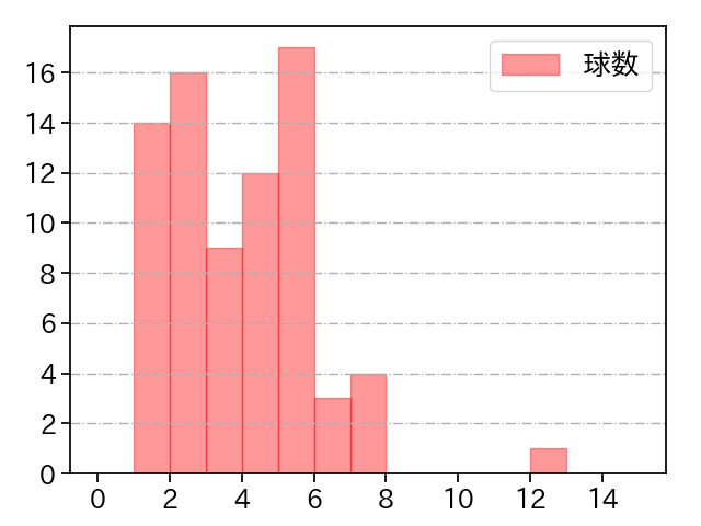 岸 孝之 打者に投じた球数分布(2025年7月)