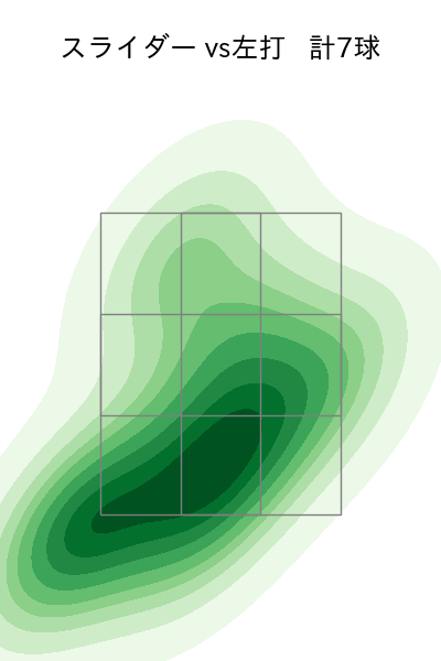 則本 昂大 配球ヒートマップ(2025年7月)