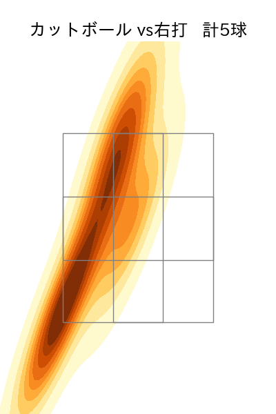 則本 昂大 配球ヒートマップ(2025年7月)