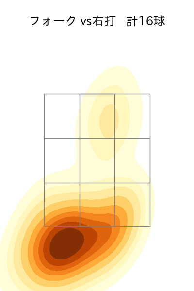 則本 昂大 配球ヒートマップ(2025年7月)