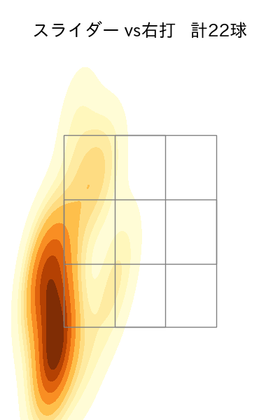 則本 昂大 配球ヒートマップ(2025年7月)