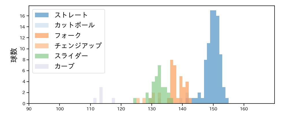 則本 昂大 球種&球速の分布1(2025年7月)
