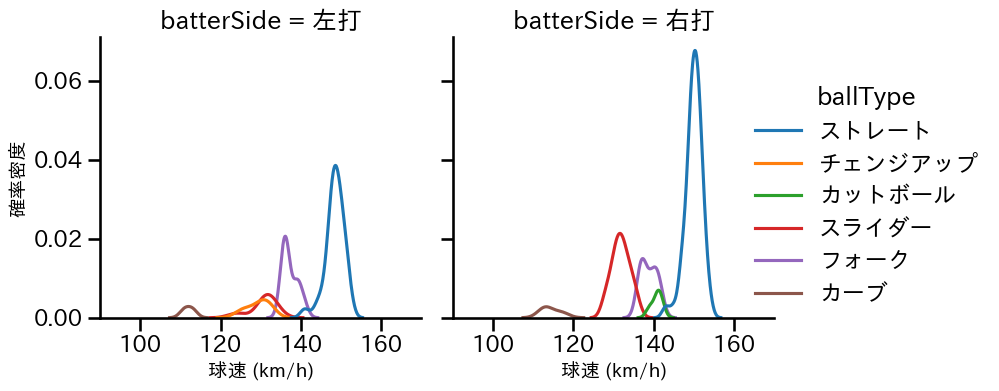 則本 昂大 球種&球速の分布2(2025年7月)