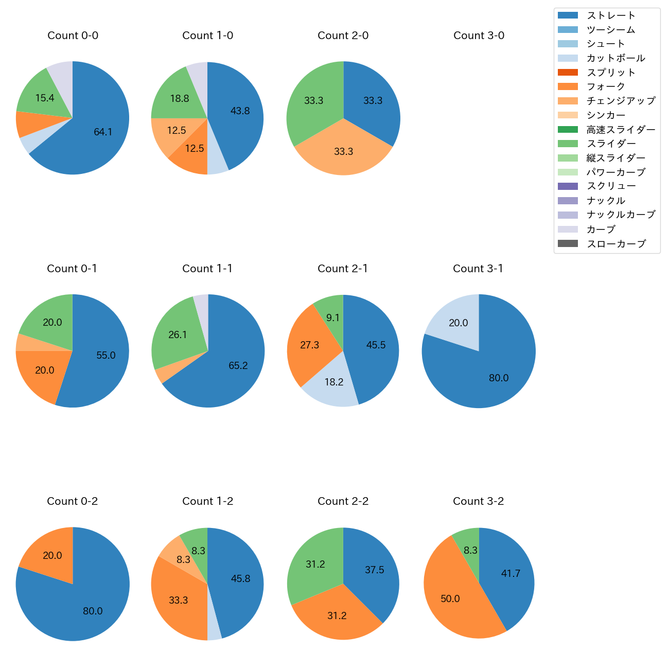 則本 昂大 カウント別 球種割合(2025年7月)