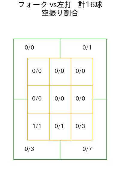 則本 昂大 コース別空振り割合(2025年7月)
