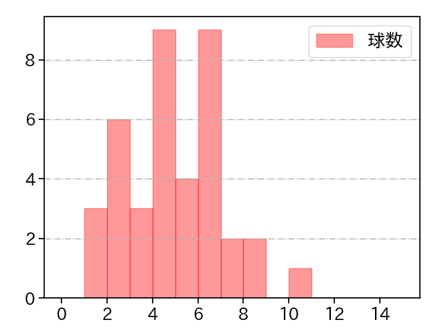 則本 昂大 打者に投じた球数分布(2025年7月)