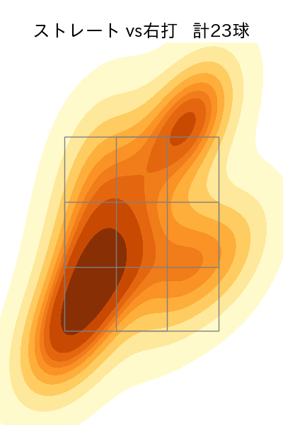 ハワード 配球ヒートマップ(2025年7月)