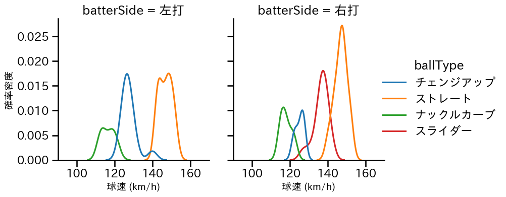 ハワード 球種&球速の分布2(2025年7月)