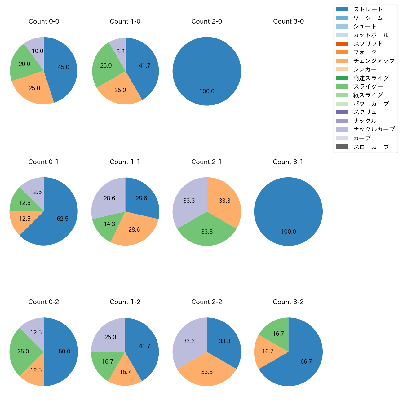 ハワード カウント別 球種割合(2025年7月)