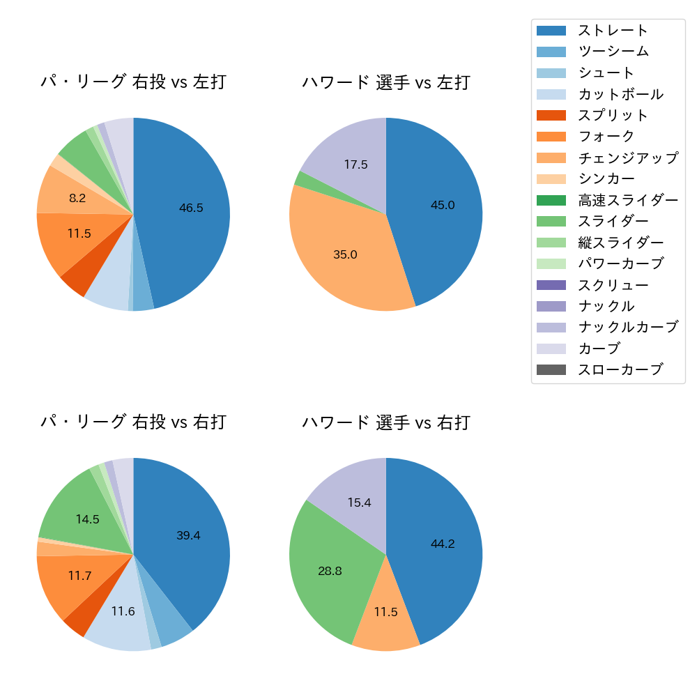 ハワード 球種割合(2025年7月)