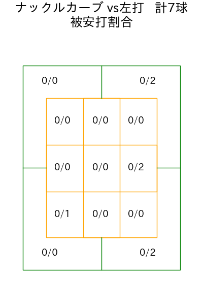 ハワード コース別被安打割合(2025年7月)