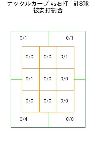ハワード コース別被安打割合(2025年7月)