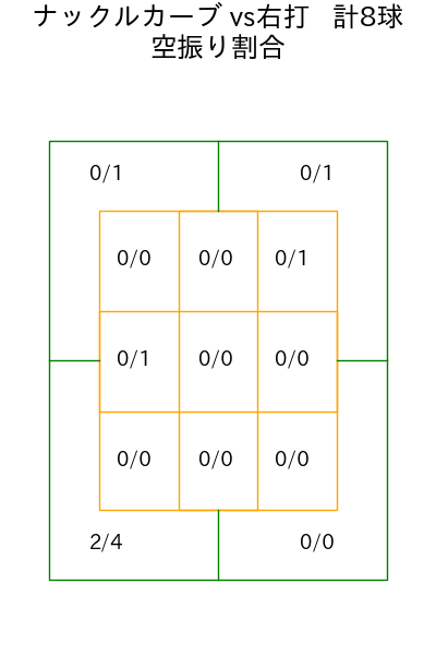 ハワード コース別空振り割合(2025年7月)
