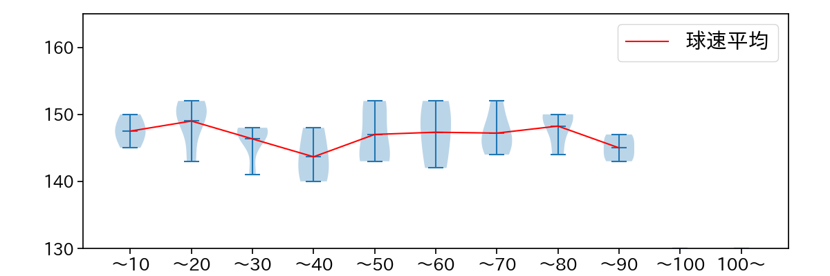 ハワード 球数による球速(ストレート)の推移(2025年7月)