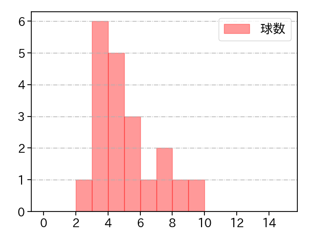 ハワード 打者に投じた球数分布(2025年7月)