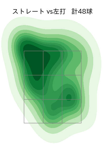 古謝 樹 配球ヒートマップ(2025年7月)