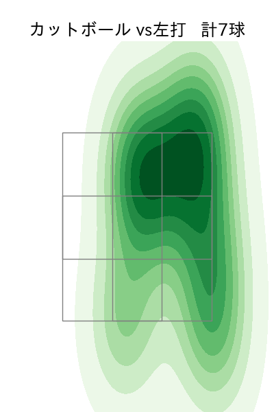 古謝 樹 配球ヒートマップ(2025年7月)