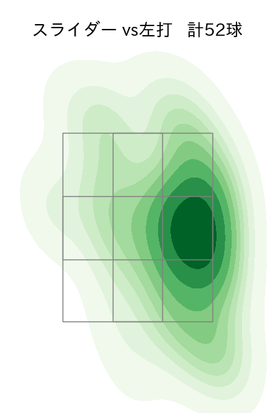 古謝 樹 配球ヒートマップ(2025年7月)