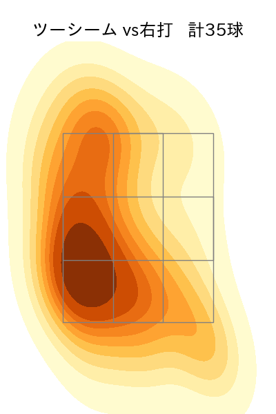 古謝 樹 配球ヒートマップ(2025年7月)