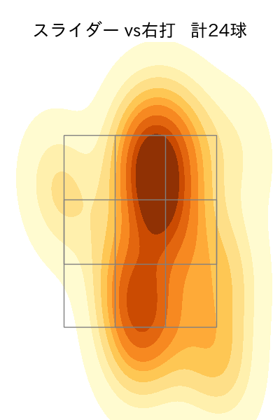 古謝 樹 配球ヒートマップ(2025年7月)