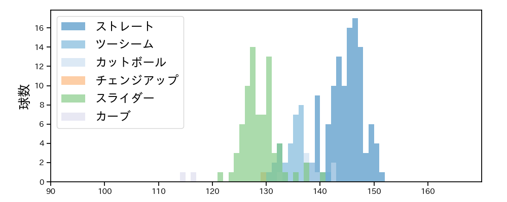 古謝 樹 球種&球速の分布1(2025年7月)