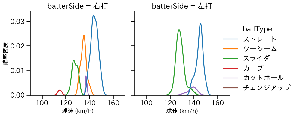 古謝 樹 球種&球速の分布2(2025年7月)