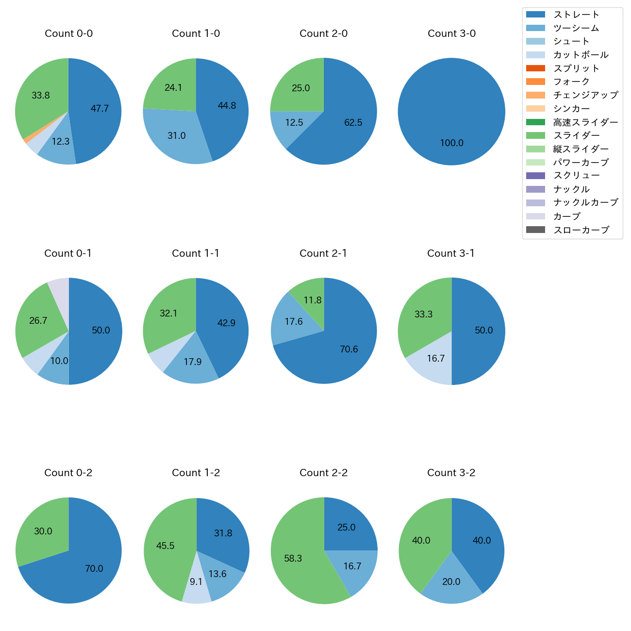 古謝 樹 カウント別 球種割合(2025年7月)