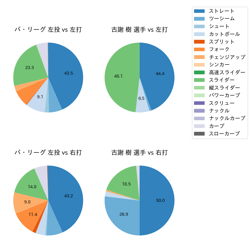 古謝 樹 球種割合(2025年7月)