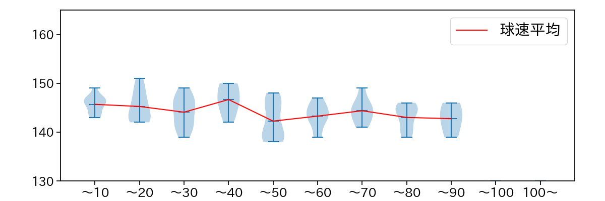 古謝 樹 球数による球速(ストレート)の推移(2025年7月)