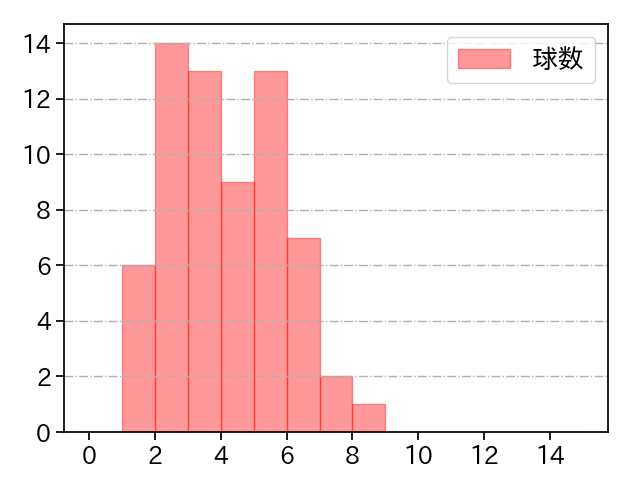 古謝 樹 打者に投じた球数分布(2025年7月)
