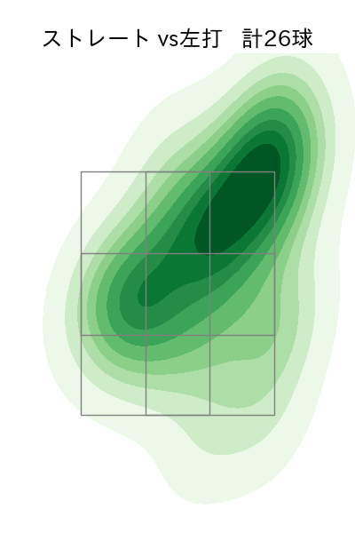 荘司 康誠 配球ヒートマップ(2025年7月)