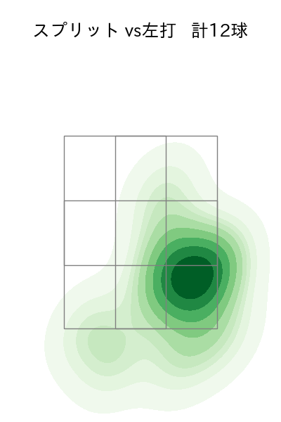 荘司 康誠 配球ヒートマップ(2025年7月)