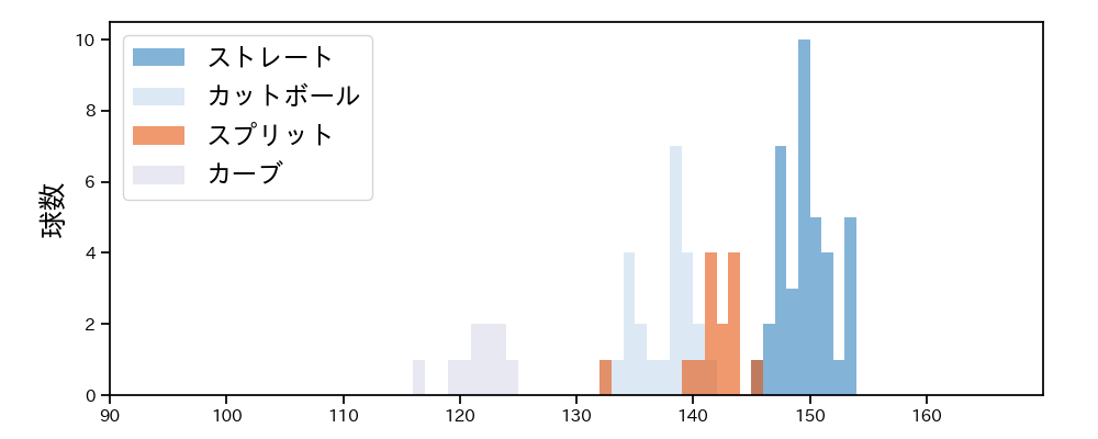荘司 康誠 球種&球速の分布1(2025年7月)