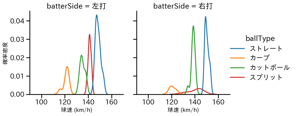 荘司 康誠 球種&球速の分布2(2025年7月)