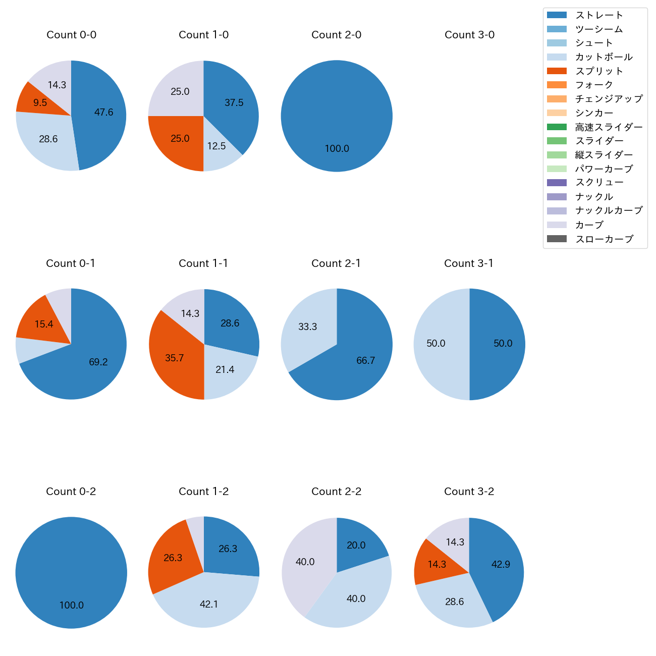 荘司 康誠 カウント別 球種割合(2025年7月)