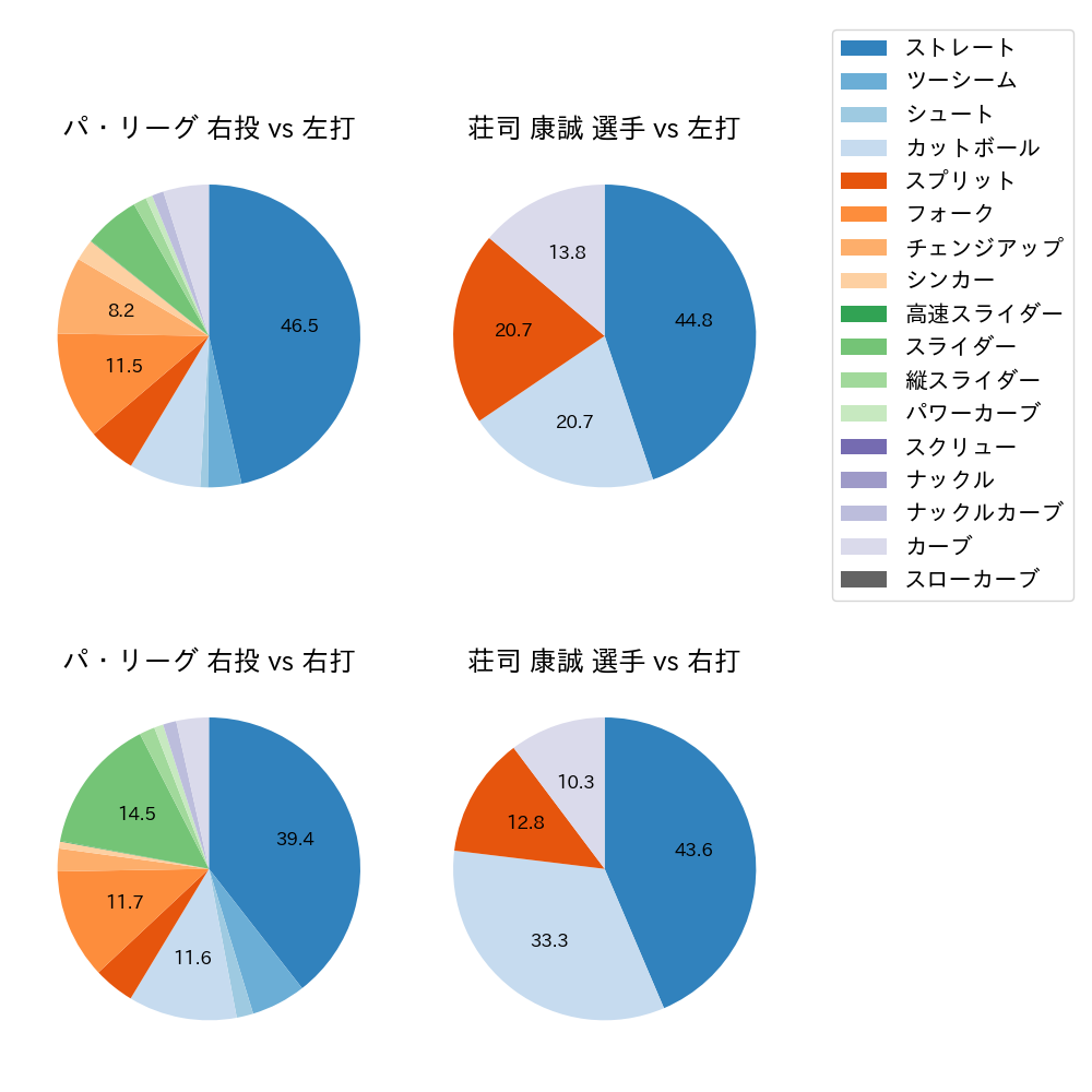 荘司 康誠 球種割合(2025年7月)