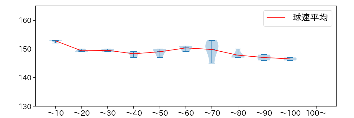 荘司 康誠 球数による球速(ストレート)の推移(2025年7月)