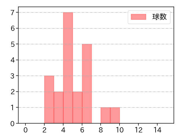 荘司 康誠 打者に投じた球数分布(2025年7月)