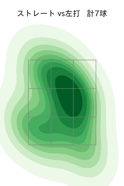 早川 隆久 配球ヒートマップ(2025年7月)
