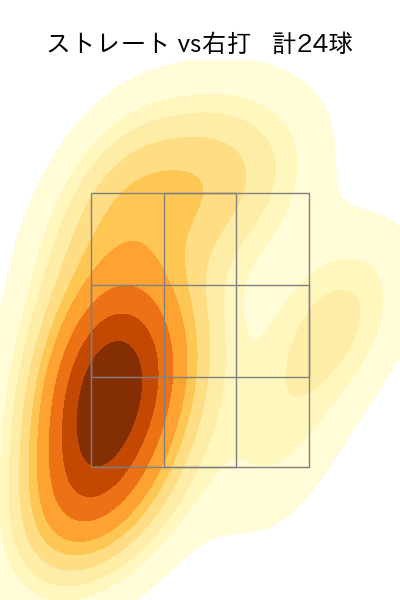 早川 隆久 配球ヒートマップ(2025年7月)