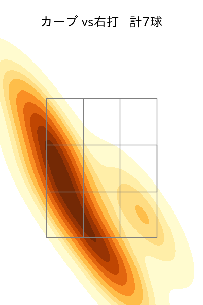 早川 隆久 配球ヒートマップ(2025年7月)