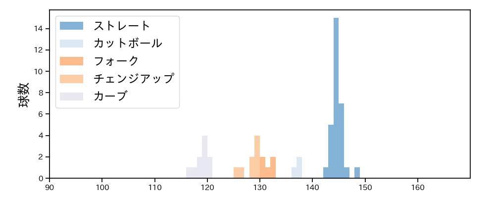 早川 隆久 球種&球速の分布1(2025年7月)