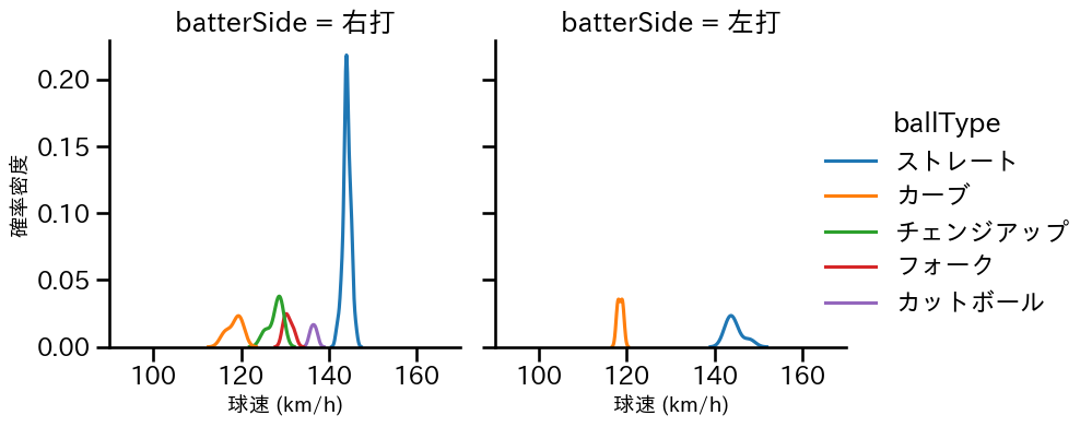 早川 隆久 球種&球速の分布2(2025年7月)