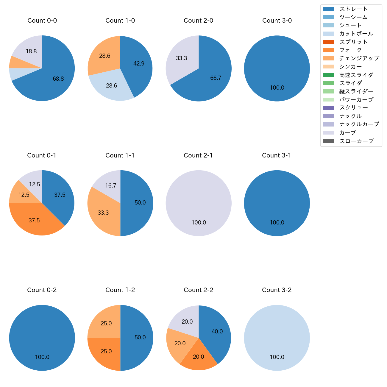 早川 隆久 カウント別 球種割合(2025年7月)