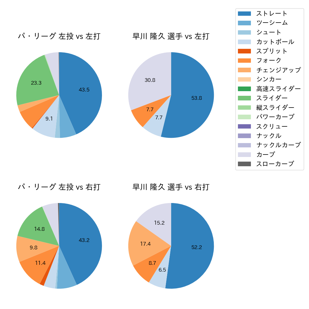 早川 隆久 球種割合(2025年7月)