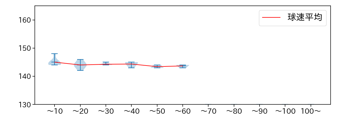 早川 隆久 球数による球速(ストレート)の推移(2025年7月)