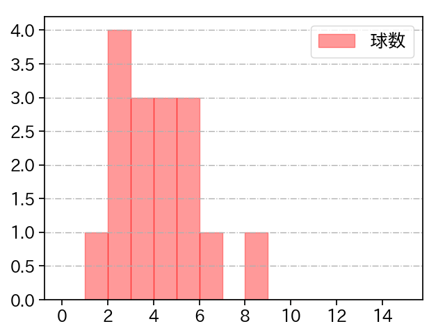 早川 隆久 打者に投じた球数分布(2025年7月)