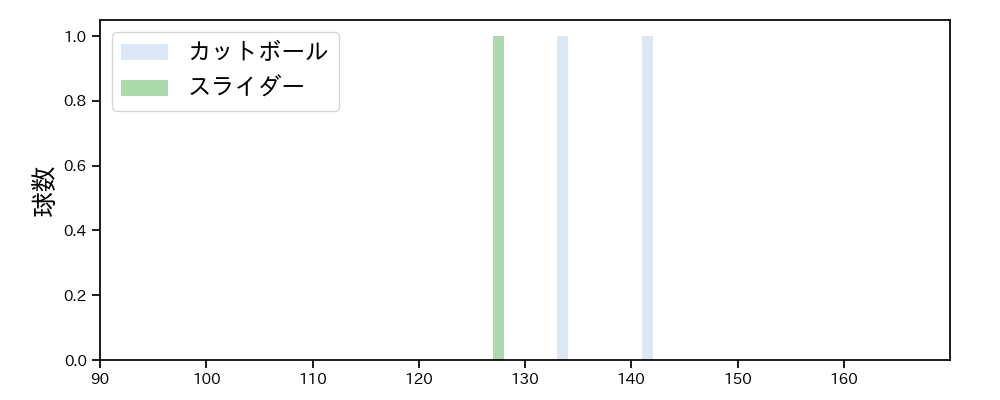中込 陽翔 球種&球速の分布1(2025年7月)