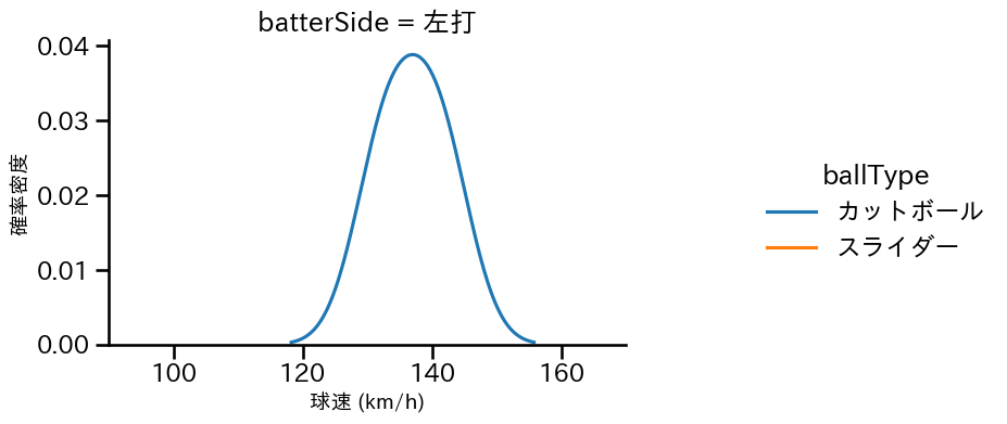 中込 陽翔 球種&球速の分布2(2025年7月)