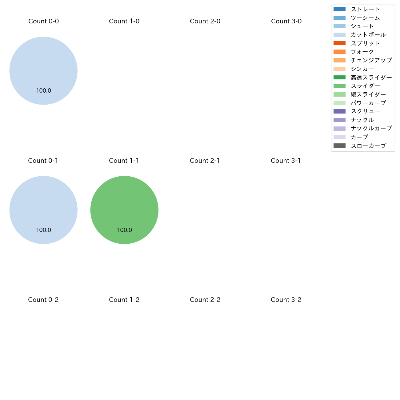 中込 陽翔 カウント別 球種割合(2025年7月)